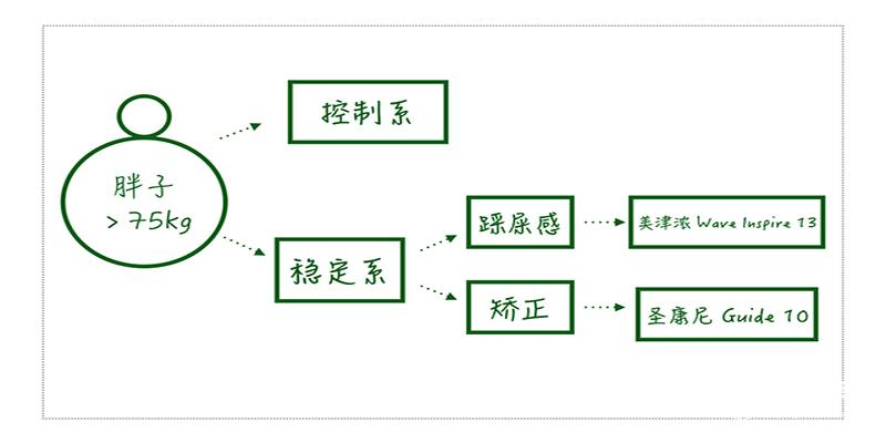 皮鞋足弓支撑(平足弓穿什么跑鞋)