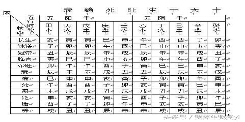 八字十二长生怎么排(分分钟记住生旺死绝这张表)