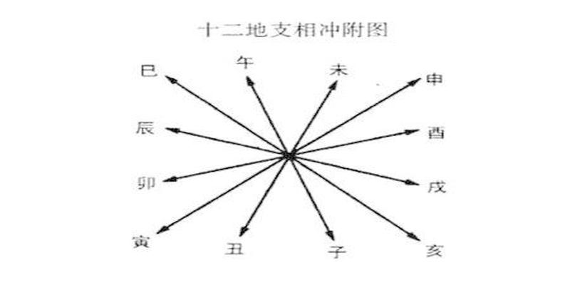 八字子午冲代表什么(八字命理术语中所谓地支六冲的正确认识)