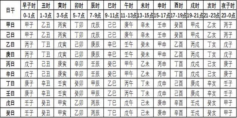 八字时辰对照表(知道几点出生的)