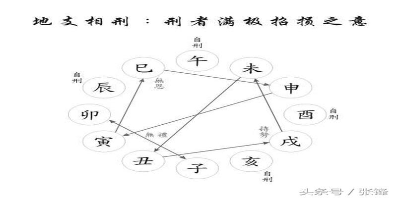 八字申亥相害怎么办(十二地支的刑冲害化合会)