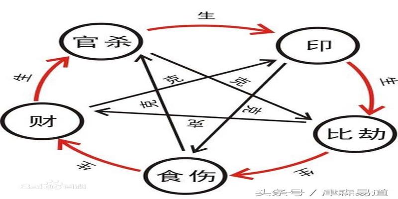 八字算命十神速查表(深度揭秘八字十神所代表的内涵)