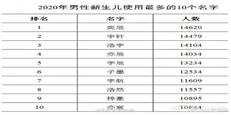 白敬亭八字分析(新生儿爆款名大赏)