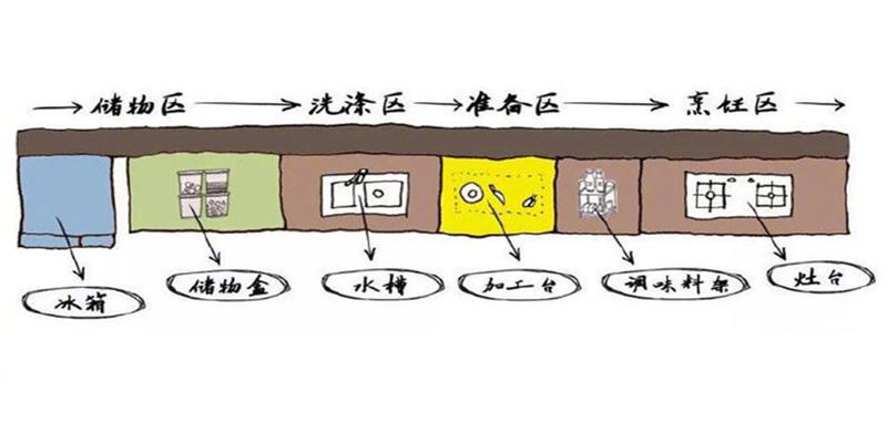 厨房什么方位最好(什么样的厨房用起来最顺手)