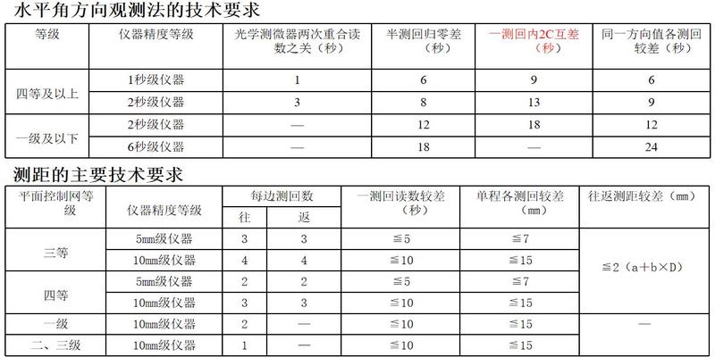 测量的坐标方位角计算方法(工程测量培训)