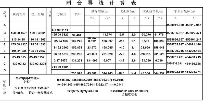 测量的坐标方位角计算方法(工程测量培训)