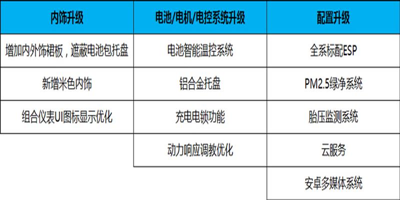 比亚迪e5六方位介绍(3分钟了解12项配置升级的2017款)