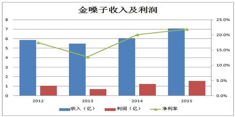 曾勇命理八字(金嗓子上市后)