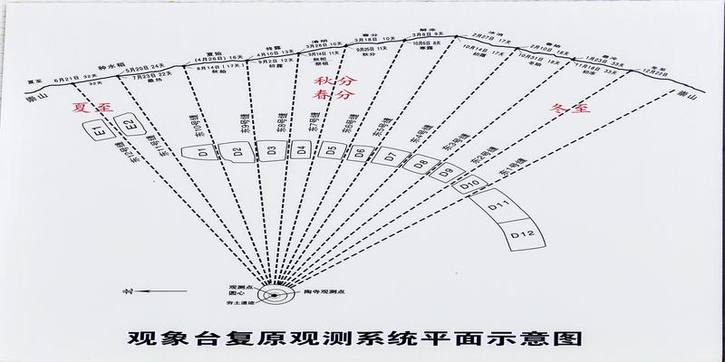 春秋分太阳日出方位(陶寺古观象台看日出)