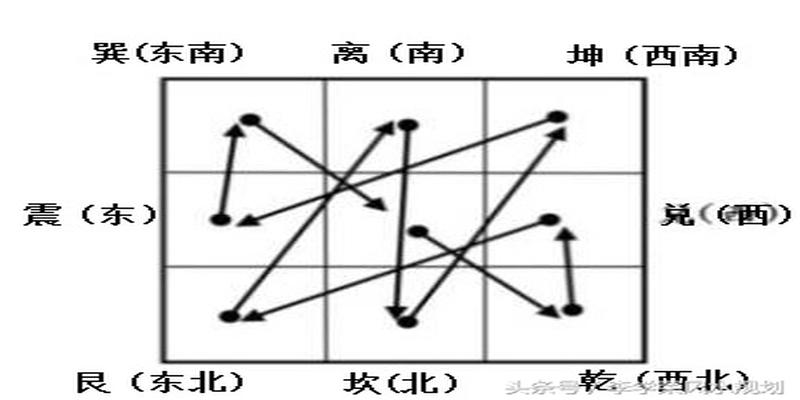 坤宅吉凶方位图(风水实用知识)