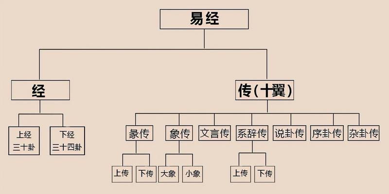 周易64卦的解释(易经64卦卦象)