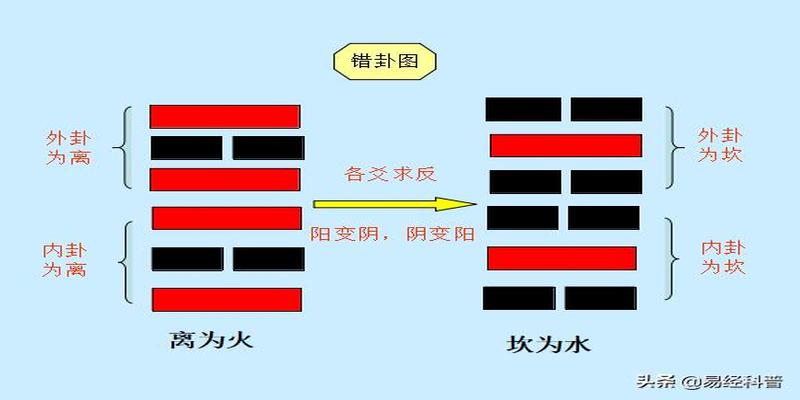 卦和爻之间的关系(周易中是阴阳两爻的不同组合)