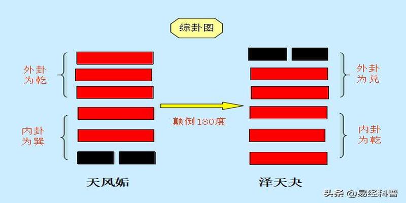 卦和爻之间的关系(周易中是阴阳两爻的不同组合)