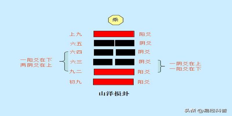 卦和爻之间的关系(周易中是阴阳两爻的不同组合)