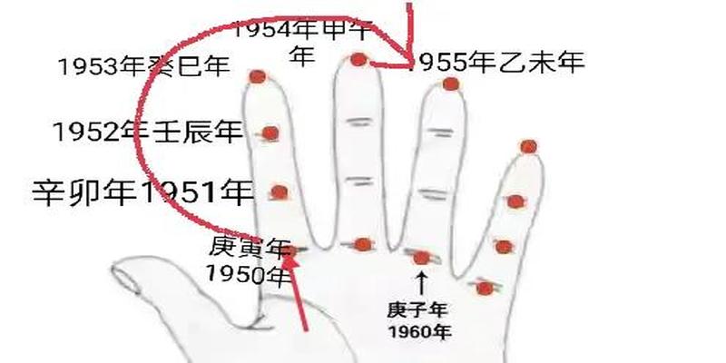 天干地支在八字中的实际运用技巧(掌上乾坤万年历)