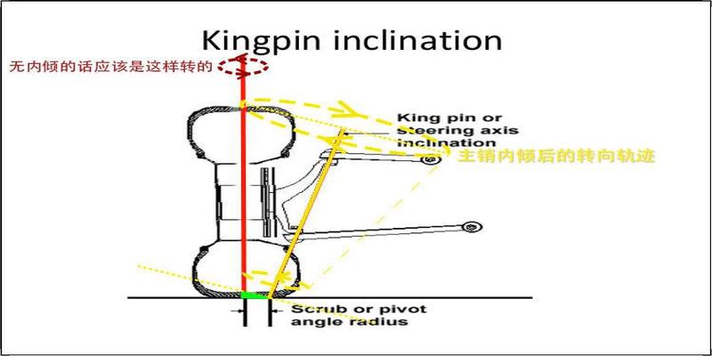 前轮主销图片(前轮主销是什么)