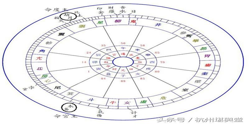 天星择日推算步骤(天星择日需以黄道动盘为重)