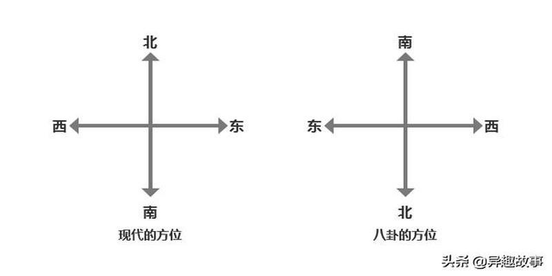 周易八卦方位代表什么(八卦中的方位和地理方位)