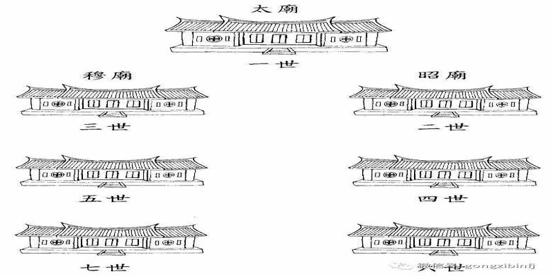 中国古代宗庙制度(中国古代国家宗庙祭祀制度始建于)