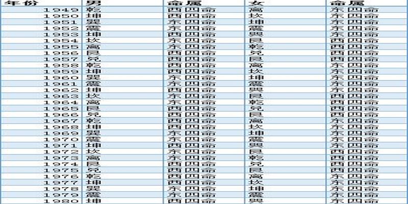 八宅风水东四命和西四命(东四命大门朝向)