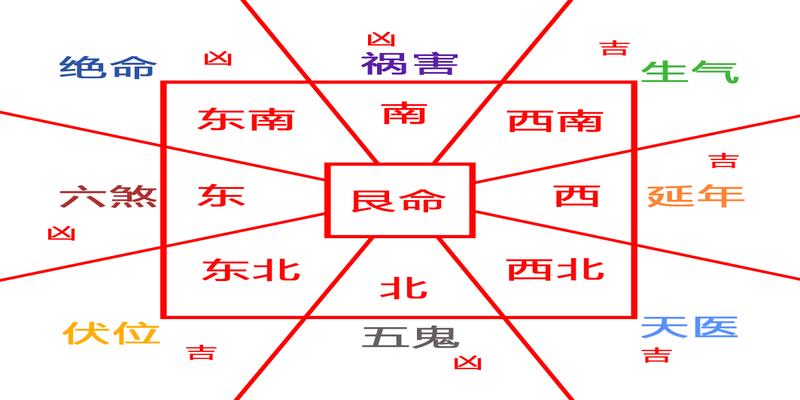 八宅风水东四命和西四命(东四命大门朝向)