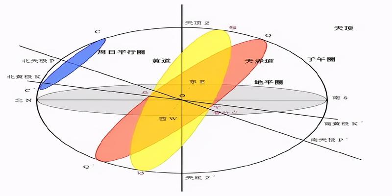 地心赤道坐标系(地平坐标系与第一赤道坐标系)