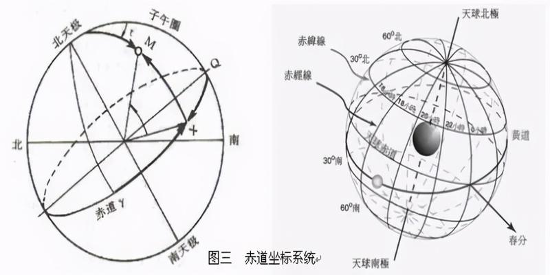 地心赤道坐标系(地平坐标系与第一赤道坐标系)