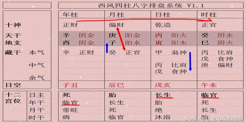 财来就我的八字(四柱之福聚集于日干)
