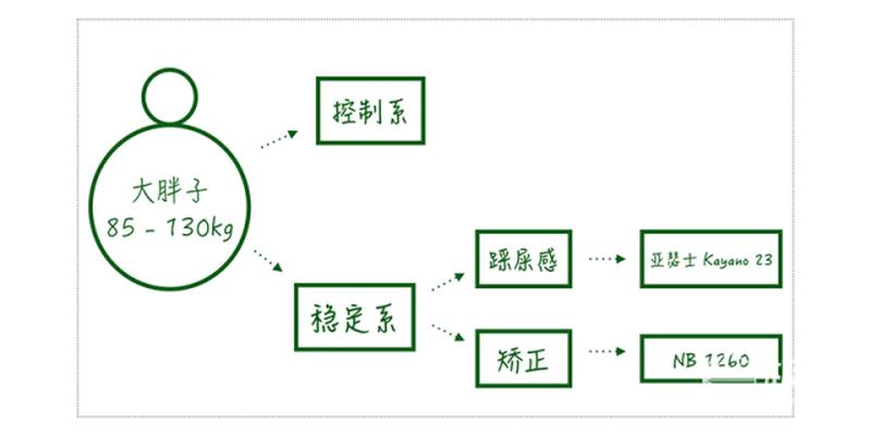 皮鞋足弓支撑(平足弓穿什么跑鞋)