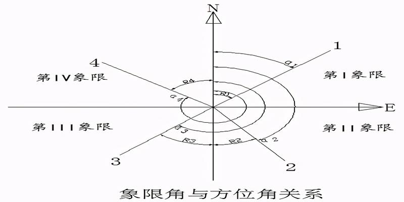 直线的方位角(直线的坐标方位角是指)