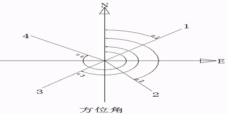 直线的方位角(直线的坐标方位角是指)