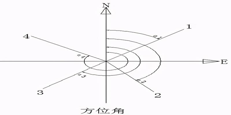 直线的方位角(直线的坐标方位角是指)