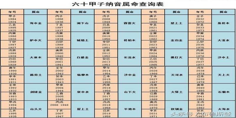 八字对应的五行属性表(生辰八字如何查五行)