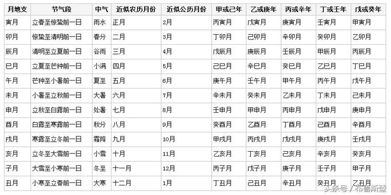 八字对应的五行属性表(生辰八字如何查五行)