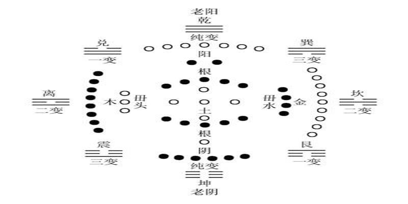 梅花易数动爻到底是体还是用(中国文化史上一部真正的奇书)