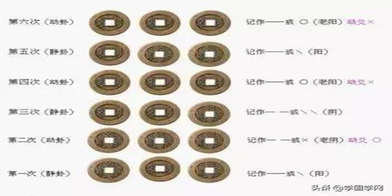 梅花易数硬币起卦(周易预测入门必备的基础知识)