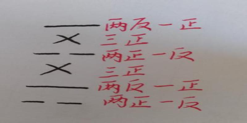 周易算卦流程(为你解说中国古人是如何用)