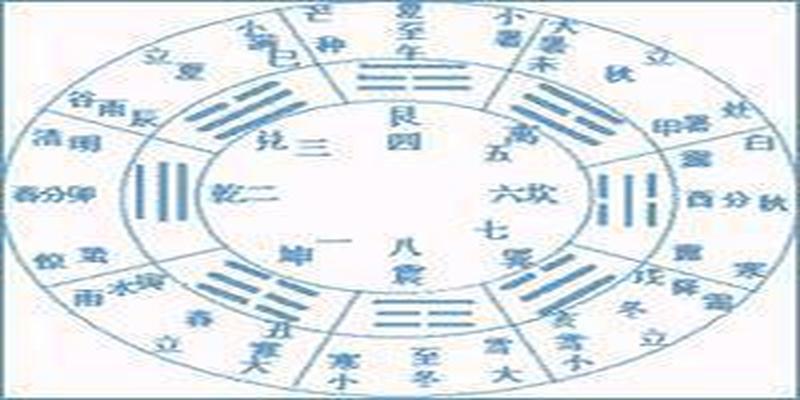 小成图梅花易数(先天易数圆通)