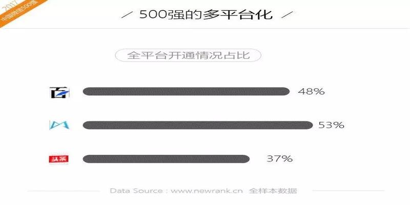 报3个数算卦准确吗(2017年中国微信500强年报)