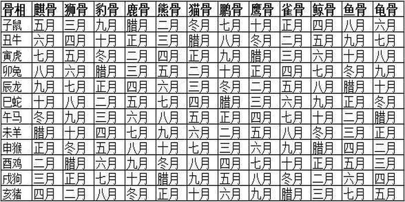 根据出生年月日算卦准吗(从农历出生月份断骨算命)