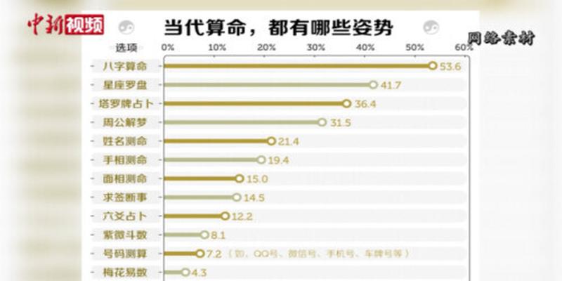 梦见我给别人算卦(年轻人沉迷网络算命)