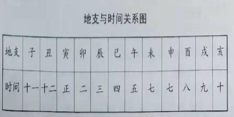 算卦中的八字指的都是什么(八字中的地支揭示了地气运动的规律)