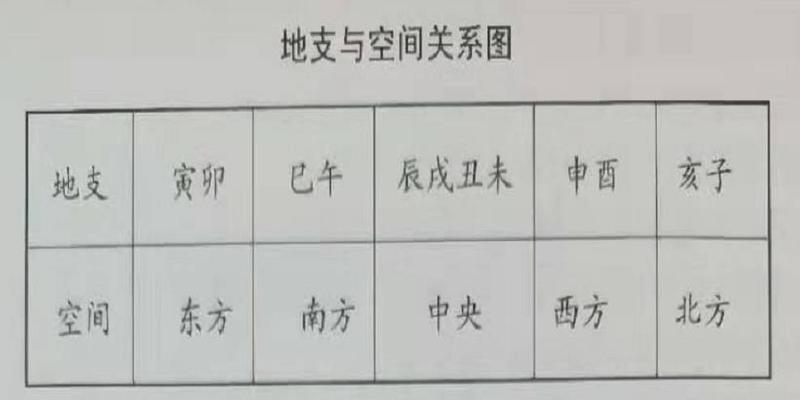 算卦中的八字指的都是什么(八字中的地支揭示了地气运动的规律)