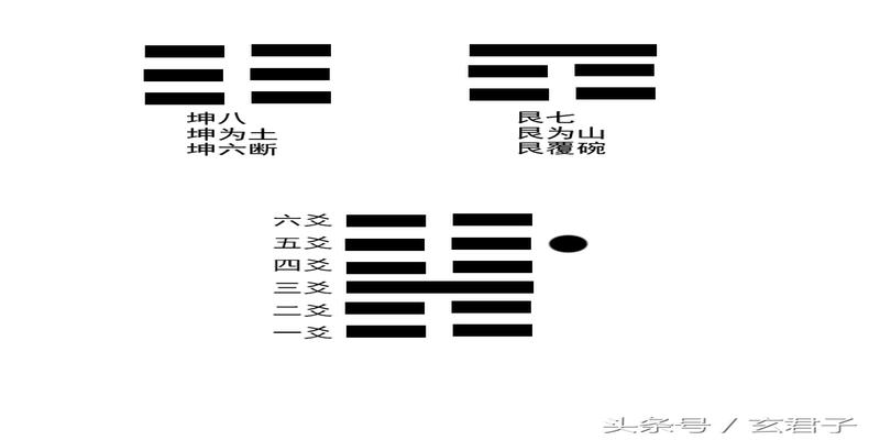 算卦动爻是什么意思(一种快速占卜的办法)