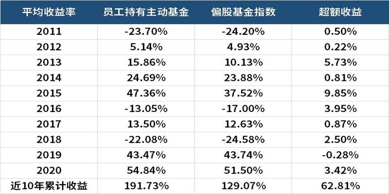 算卦的是什么专业(跟着基金公司内部人买基金)