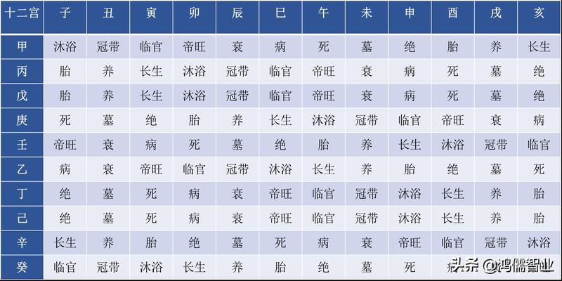 八字十二宫位详解查询(五行寄生十二宫模型)