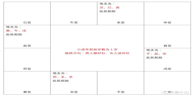 八字大运排盘(紫微斗数第15课)