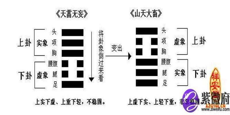 无妄卦变履卦(无妄卦上卦为乾下卦为)